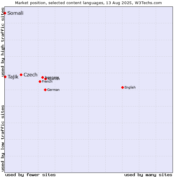 Market position of Czech vs. Tajik vs. Somali