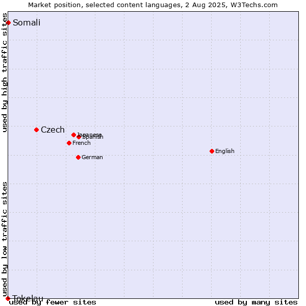 Market position of Czech vs. Somali vs. Tokelau