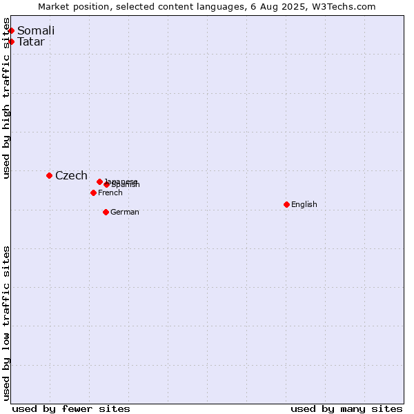 Market position of Czech vs. Tatar vs. Somali