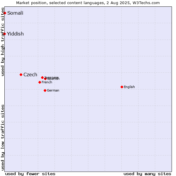 Market position of Czech vs. Somali vs. Yiddish