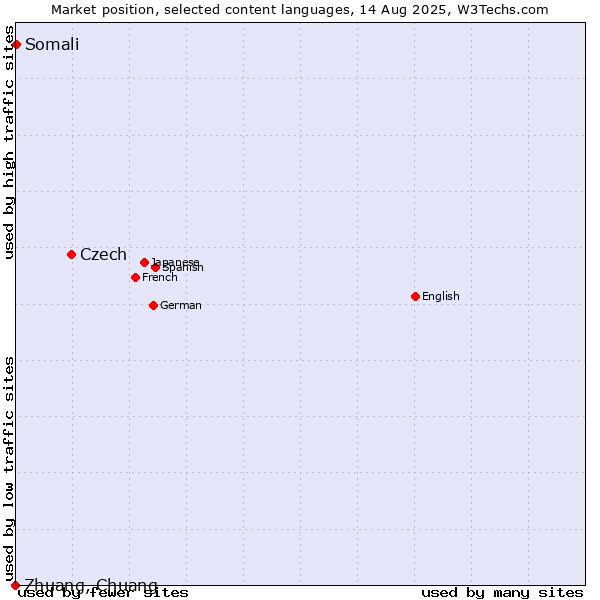 Market position of Czech vs. Somali vs. Zhuang, Chuang