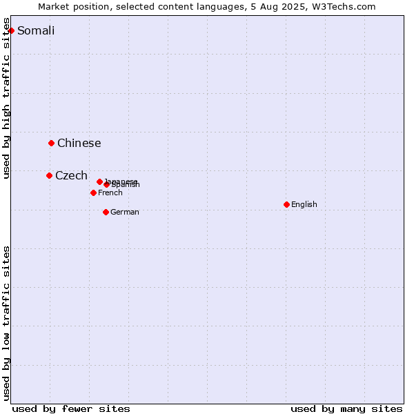 Market position of Chinese vs. Czech vs. Somali