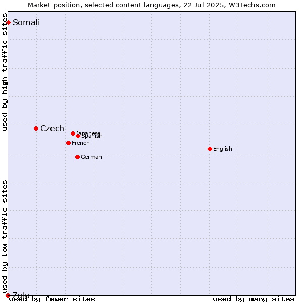 Market position of Czech vs. Somali vs. Zulu