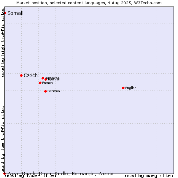 Market position of Czech vs. Somali vs. Zaza, Dimili, Dimli, Kirdki, Kirmanjki, Zazaki