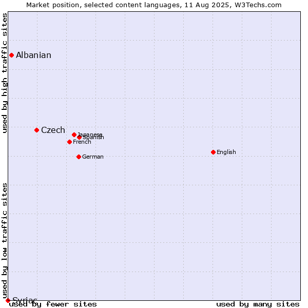 Market position of Czech vs. Albanian vs. Syriac