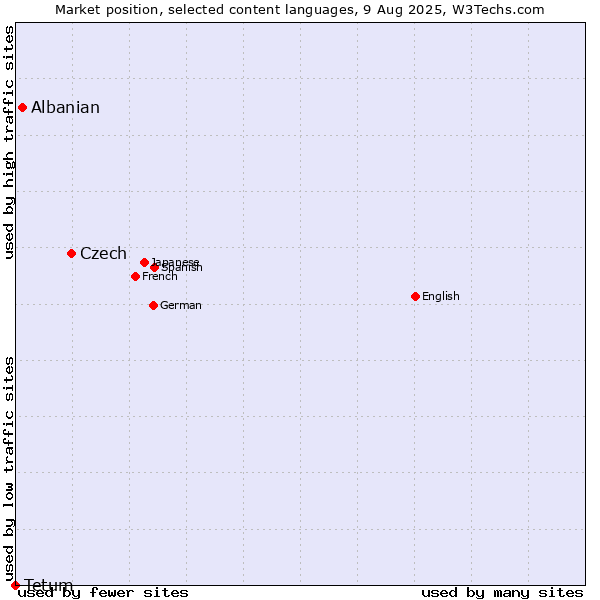 Market position of Czech vs. Albanian vs. Tetum
