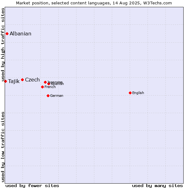 Market position of Czech vs. Albanian vs. Tajik
