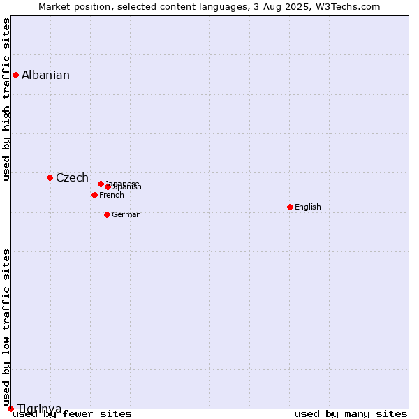 Market position of Czech vs. Albanian vs. Tigrinya