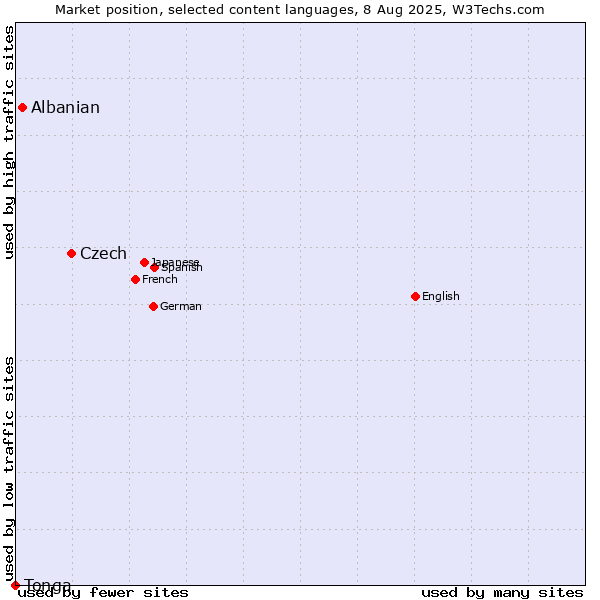 Market position of Czech vs. Albanian vs. Tonga