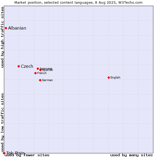 Market position of Czech vs. Albanian vs. Tok Pisin