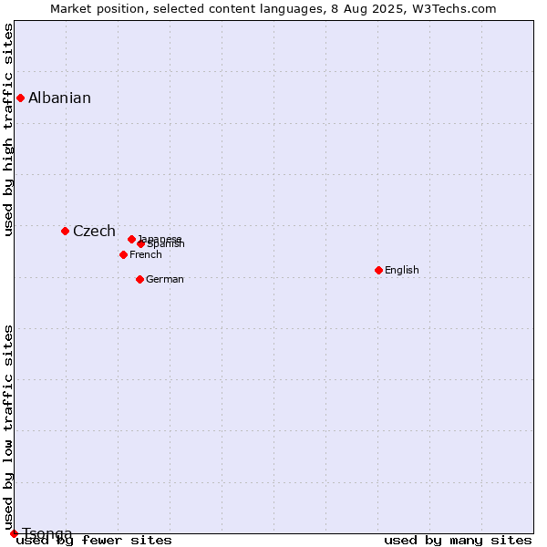 Market position of Czech vs. Albanian vs. Tsonga