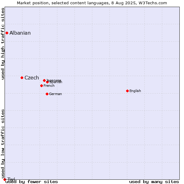 Market position of Czech vs. Albanian vs. Twi