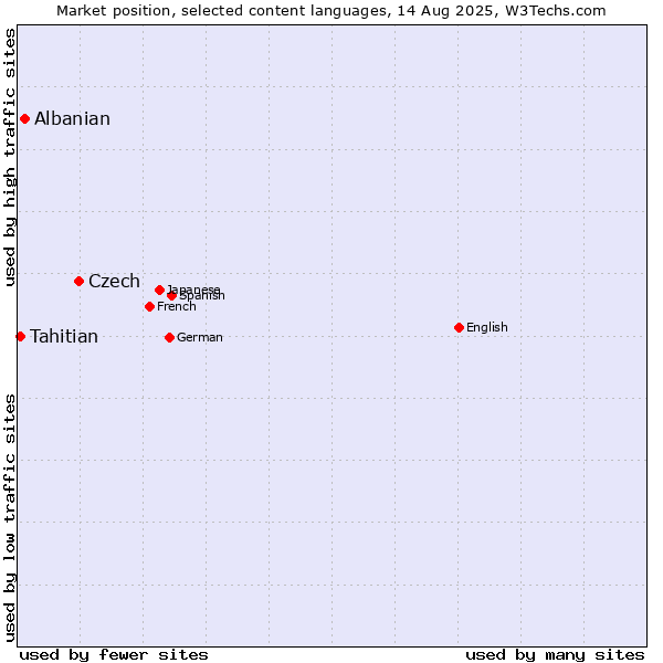 Market position of Czech vs. Albanian vs. Tahitian