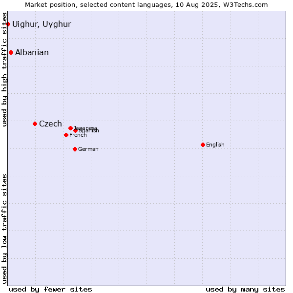 Market position of Czech vs. Albanian vs. Uighur, Uyghur