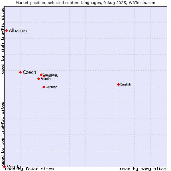 Market position of Czech vs. Albanian vs. Venda