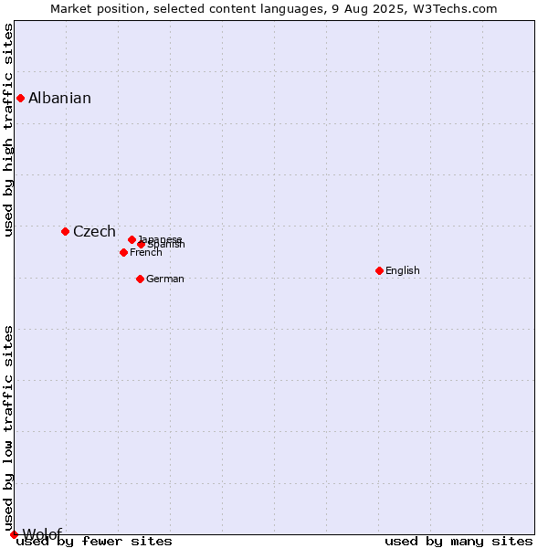 Market position of Czech vs. Albanian vs. Wolof