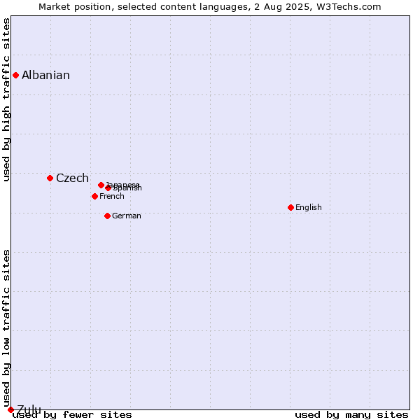 Market position of Czech vs. Albanian vs. Zulu
