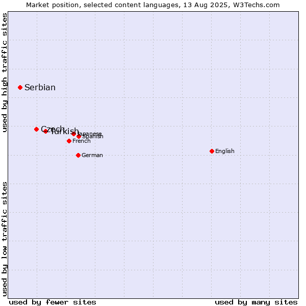 Market position of Turkish vs. Czech vs. Serbian