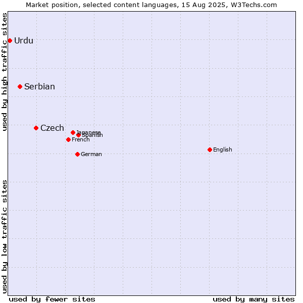 Market position of Czech vs. Serbian vs. Urdu