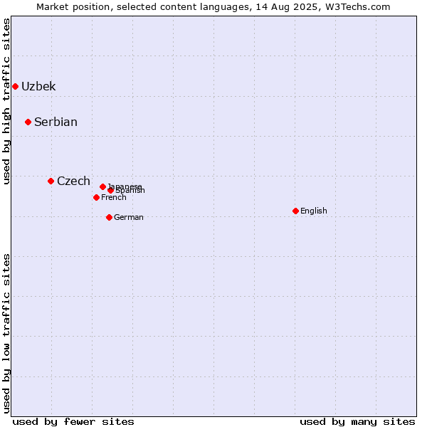 Market position of Czech vs. Serbian vs. Uzbek