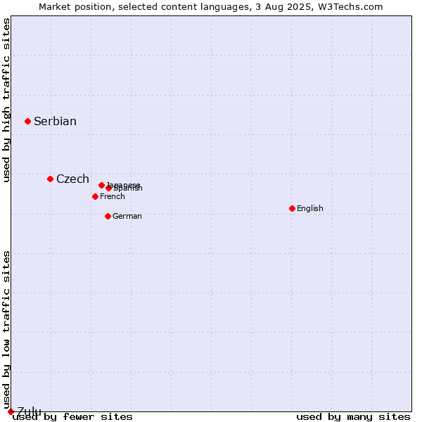 Market position of Czech vs. Serbian vs. Zulu