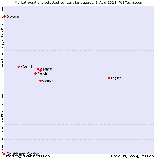 Market position of Czech vs. Swahili vs. Southern Sotho