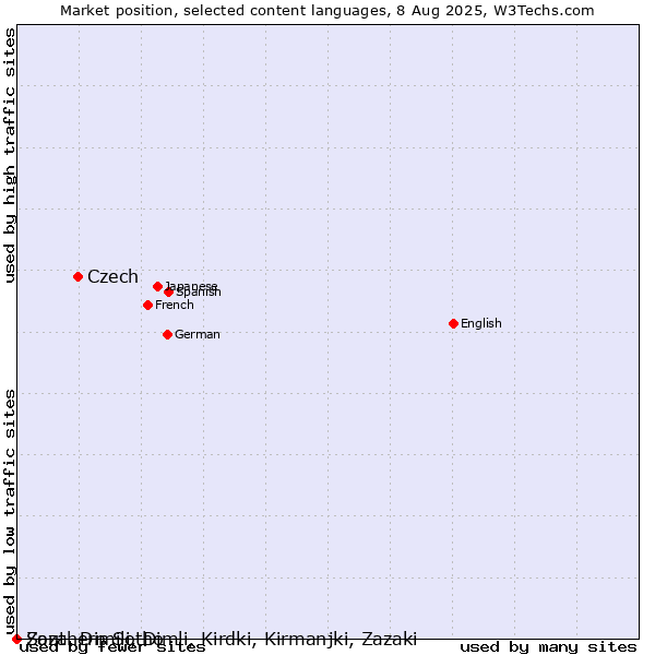 Market position of Czech vs. Southern Sotho vs. Zaza, Dimili, Dimli, Kirdki, Kirmanjki, Zazaki