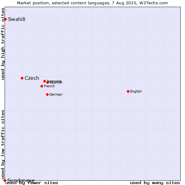 Market position of Czech vs. Swahili vs. Sundanese