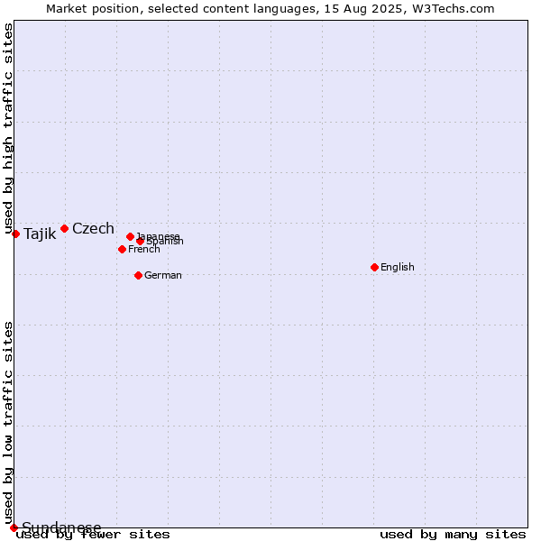 Market position of Czech vs. Tajik vs. Sundanese