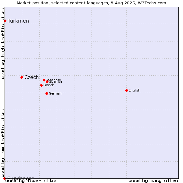 Market position of Czech vs. Turkmen vs. Sundanese