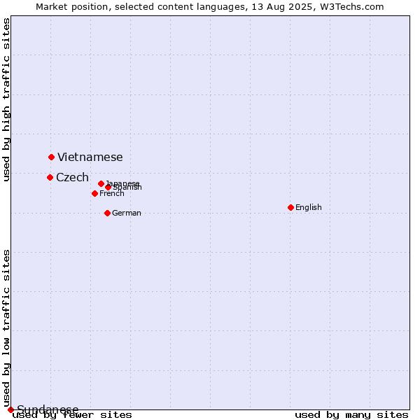 Market position of Vietnamese vs. Czech vs. Sundanese