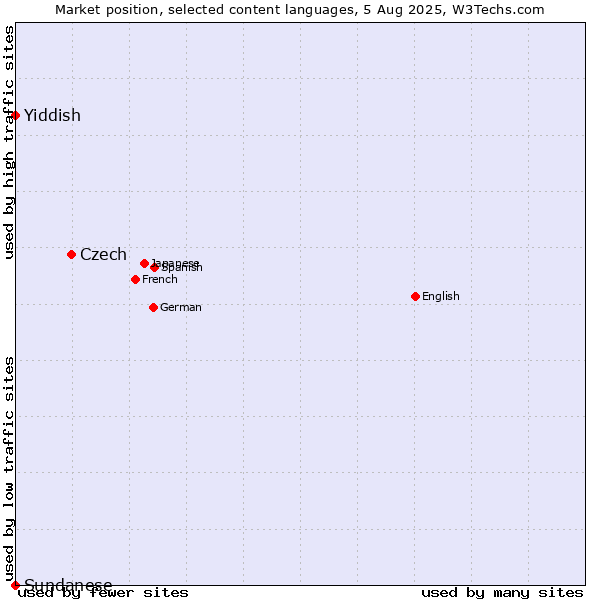 Market position of Czech vs. Yiddish vs. Sundanese