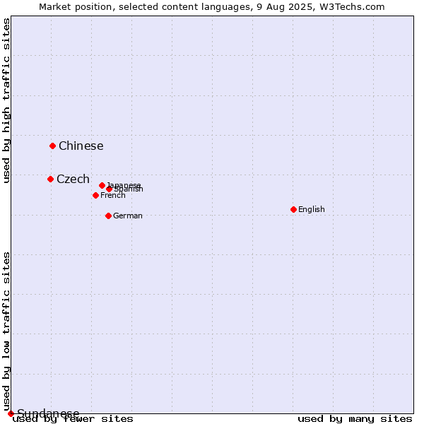 Market position of Chinese vs. Czech vs. Sundanese