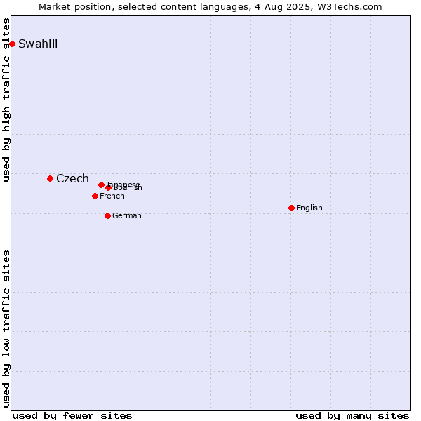 Market position of Czech vs. Swahili