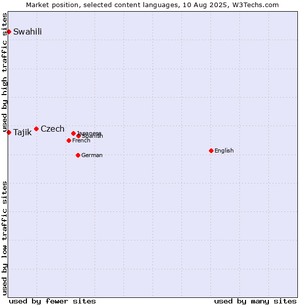 Market position of Czech vs. Swahili vs. Tajik