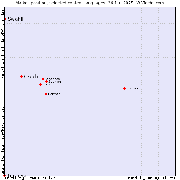 Market position of Czech vs. Swahili vs. Tigrinya