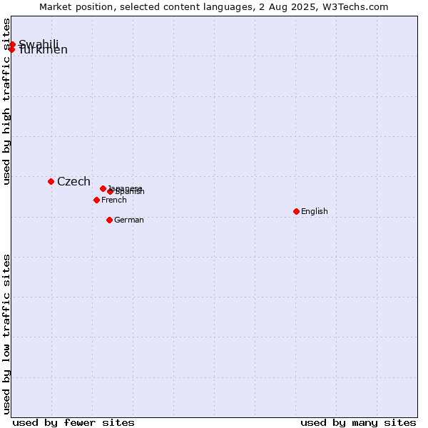 Market position of Czech vs. Swahili vs. Turkmen