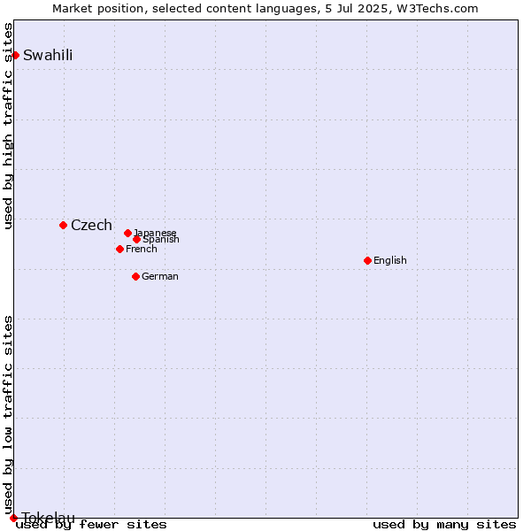 Market position of Czech vs. Swahili vs. Tokelau