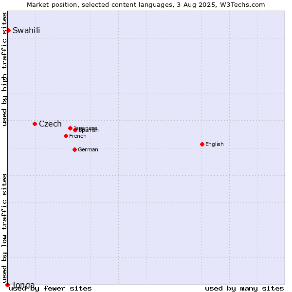 Market position of Czech vs. Swahili vs. Tonga