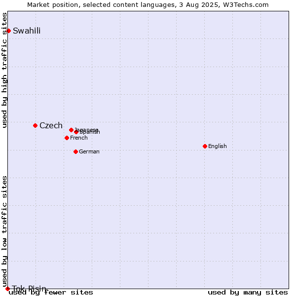 Market position of Czech vs. Swahili vs. Tok Pisin