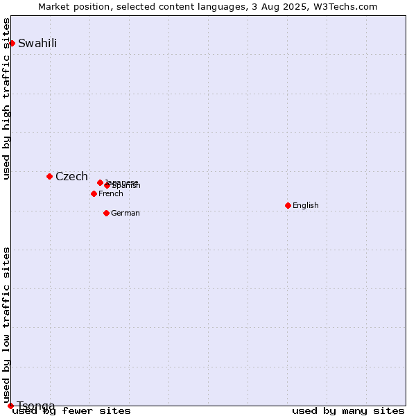 Market position of Czech vs. Swahili vs. Tsonga