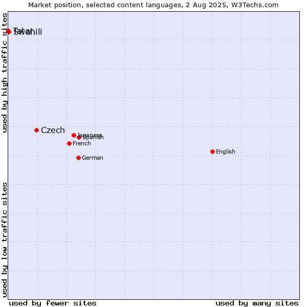 Market position of Czech vs. Swahili vs. Tatar