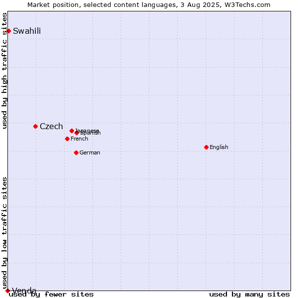 Market position of Czech vs. Swahili vs. Venda