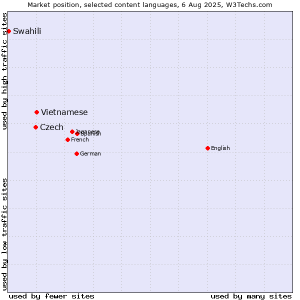 Market position of Vietnamese vs. Czech vs. Swahili