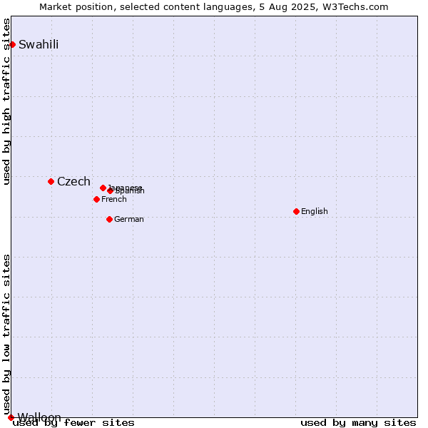 Market position of Czech vs. Swahili vs. Walloon
