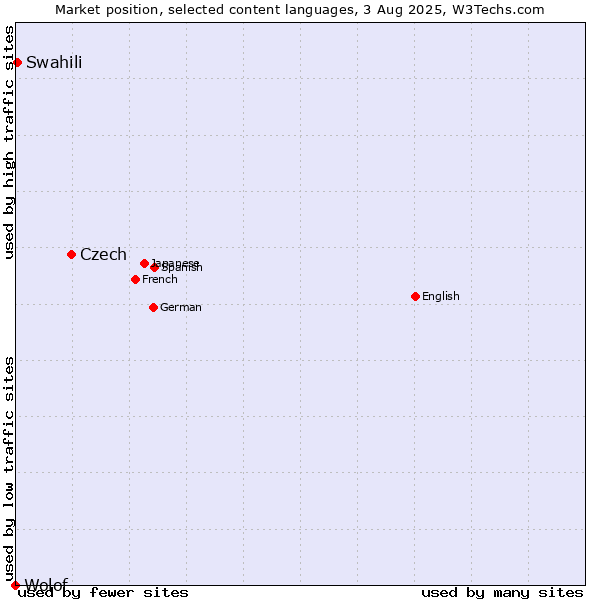 Market position of Czech vs. Swahili vs. Wolof