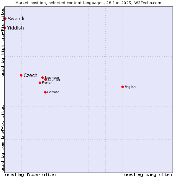Market position of Czech vs. Swahili vs. Yiddish