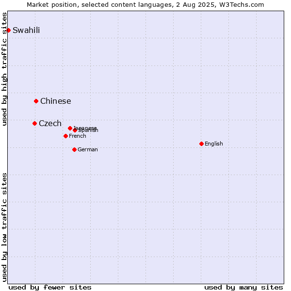 Market position of Chinese vs. Czech vs. Swahili