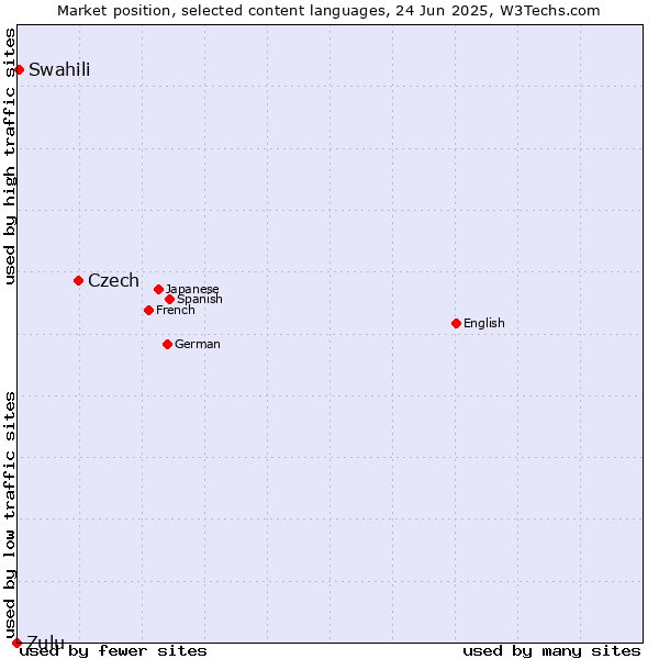 Market position of Czech vs. Swahili vs. Zulu