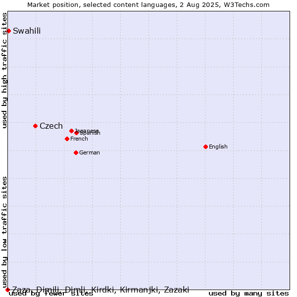 Market position of Czech vs. Swahili vs. Zaza, Dimili, Dimli, Kirdki, Kirmanjki, Zazaki